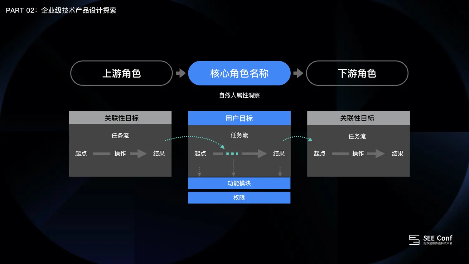 围绕应用生命周期的编排设计 | 人人都是产品经理 - 图15