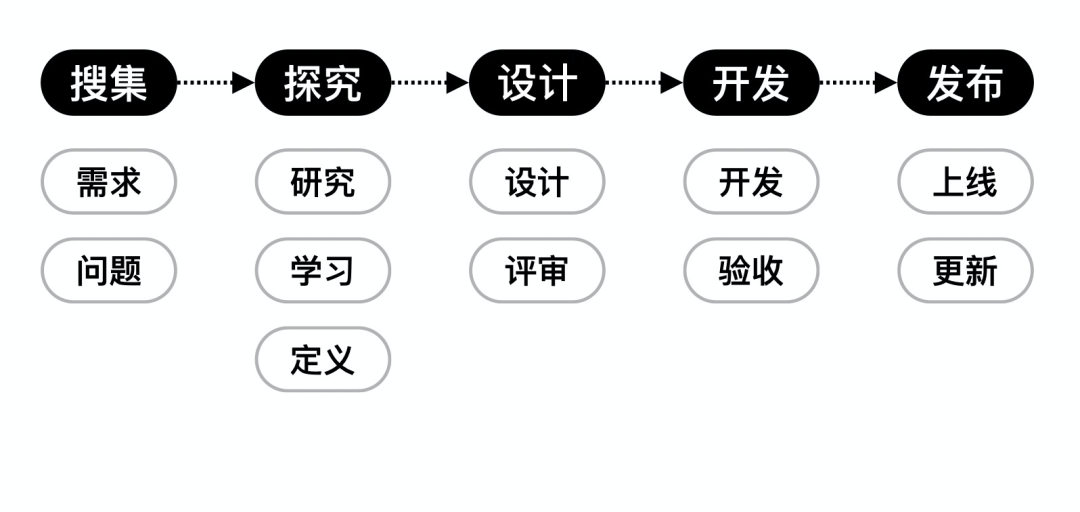 工作经验｜设计组件的更新和优化，需要哪些流程？ - 图2