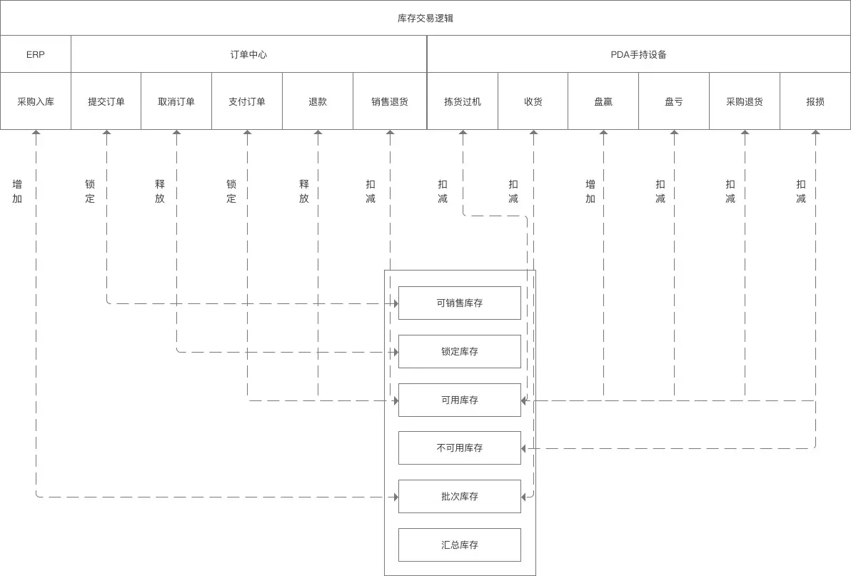 前置仓系统设计之库存库位篇 | 人人都是产品经理 - 图2