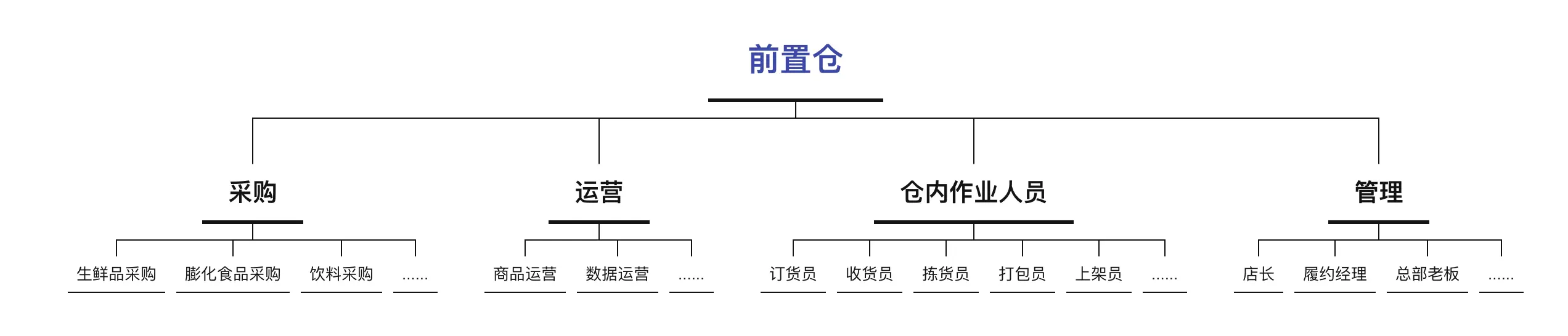 产品经理系列（12）：前置仓系统的设计思路 | 人人都是产品经理 - 图2