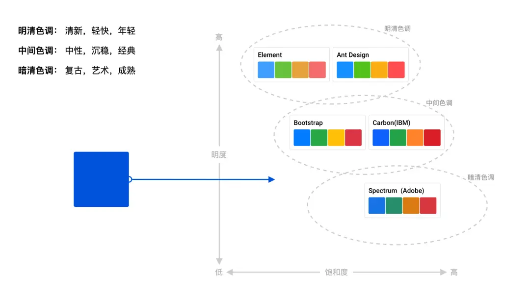 【图表色彩】可视化色彩设计指南 | 人人都是产品经理 - 图18