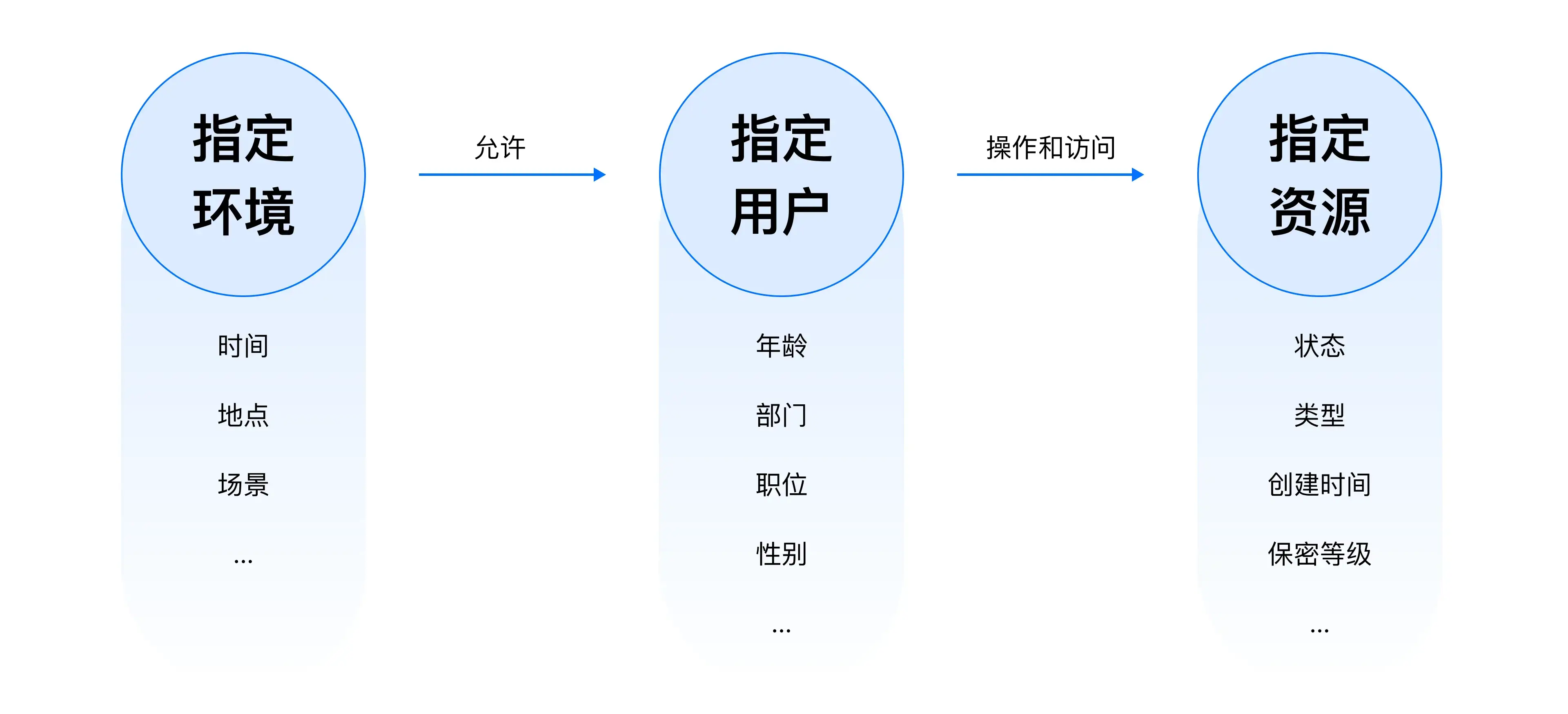 B端设计实战：基于角色%26属性的权限设计 | 人人都是产品经理 - 图15