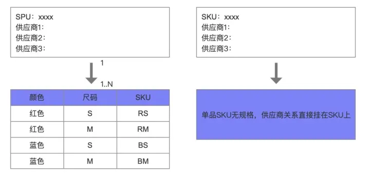 ERP系统：SPU和SKU的踩坑总结 | 人人都是产品经理 - 图8