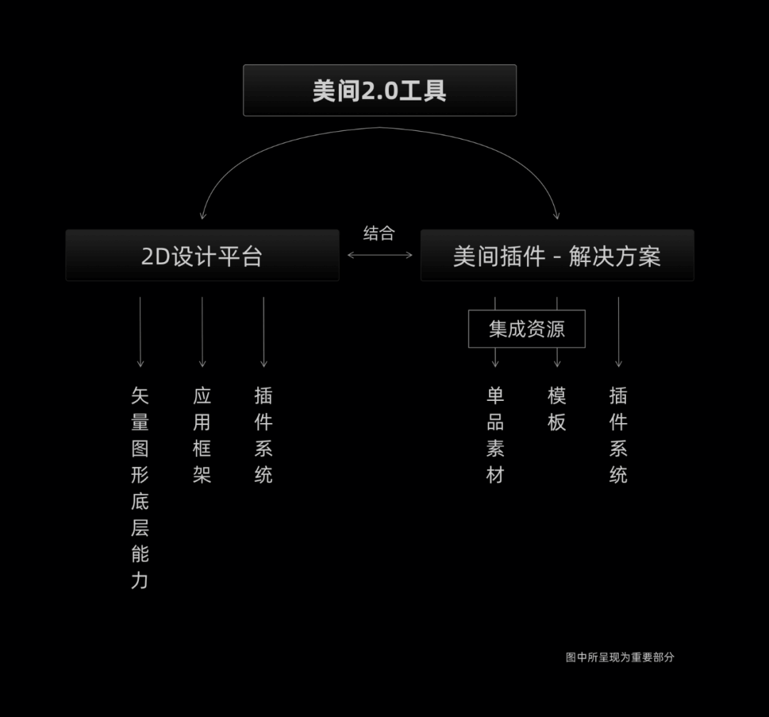 美间2D设计工具框架升级思考浅谈 - 图3