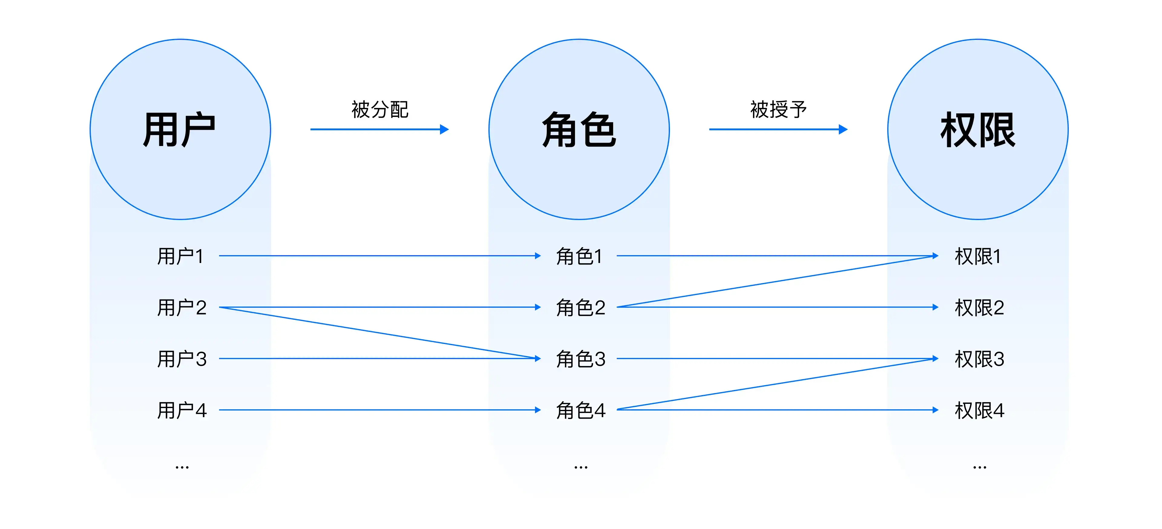 B端设计实战：基于角色%26属性的权限设计 | 人人都是产品经理 - 图11