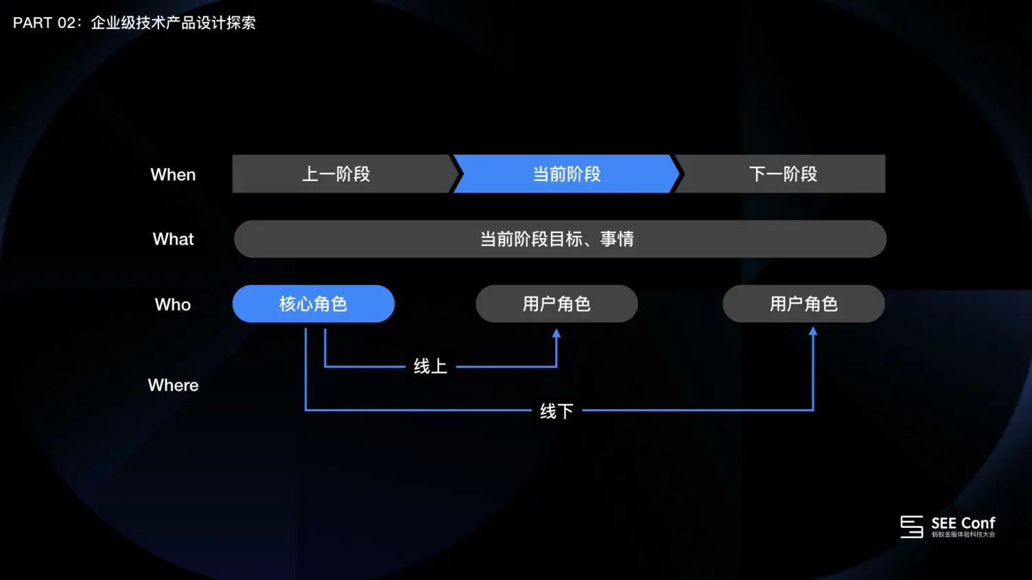 围绕应用生命周期的编排设计 | 人人都是产品经理 - 图12