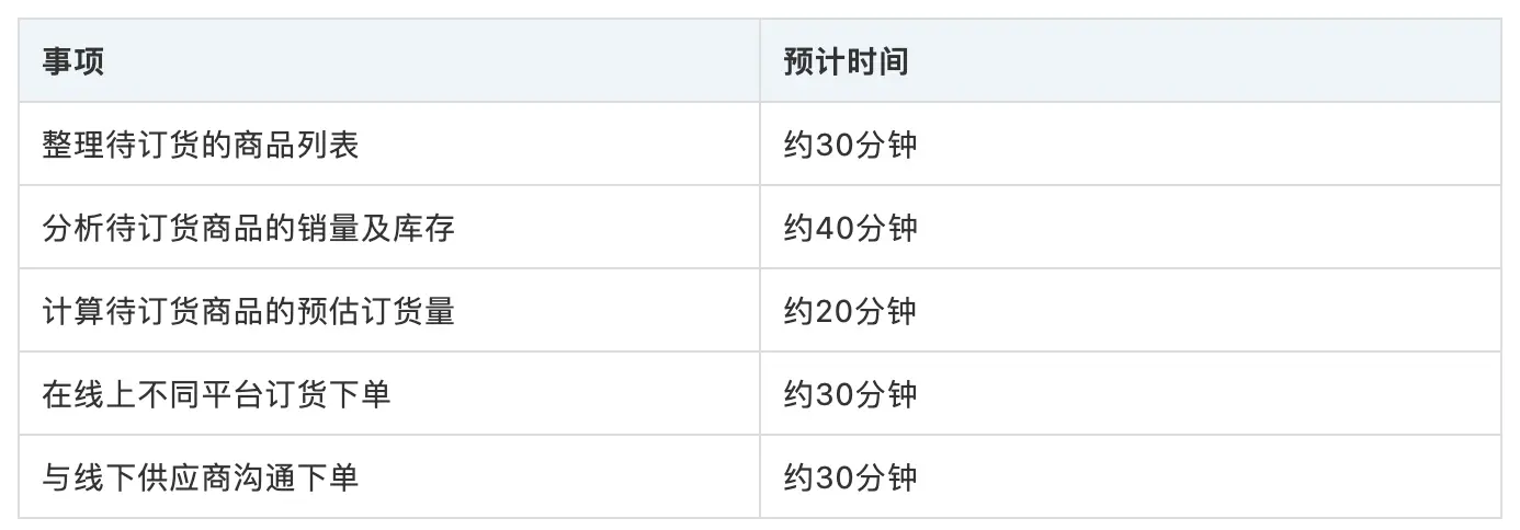 产品基本功：前置仓系统设计之订货篇 | 人人都是产品经理 - 图2