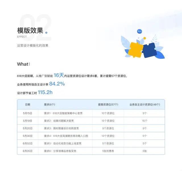 【模板组件】从0到1打造运营设计模版化 - 图3