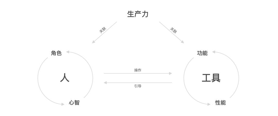 四象模型（工具产品设计及体验模型） | How it comes？ - 图3