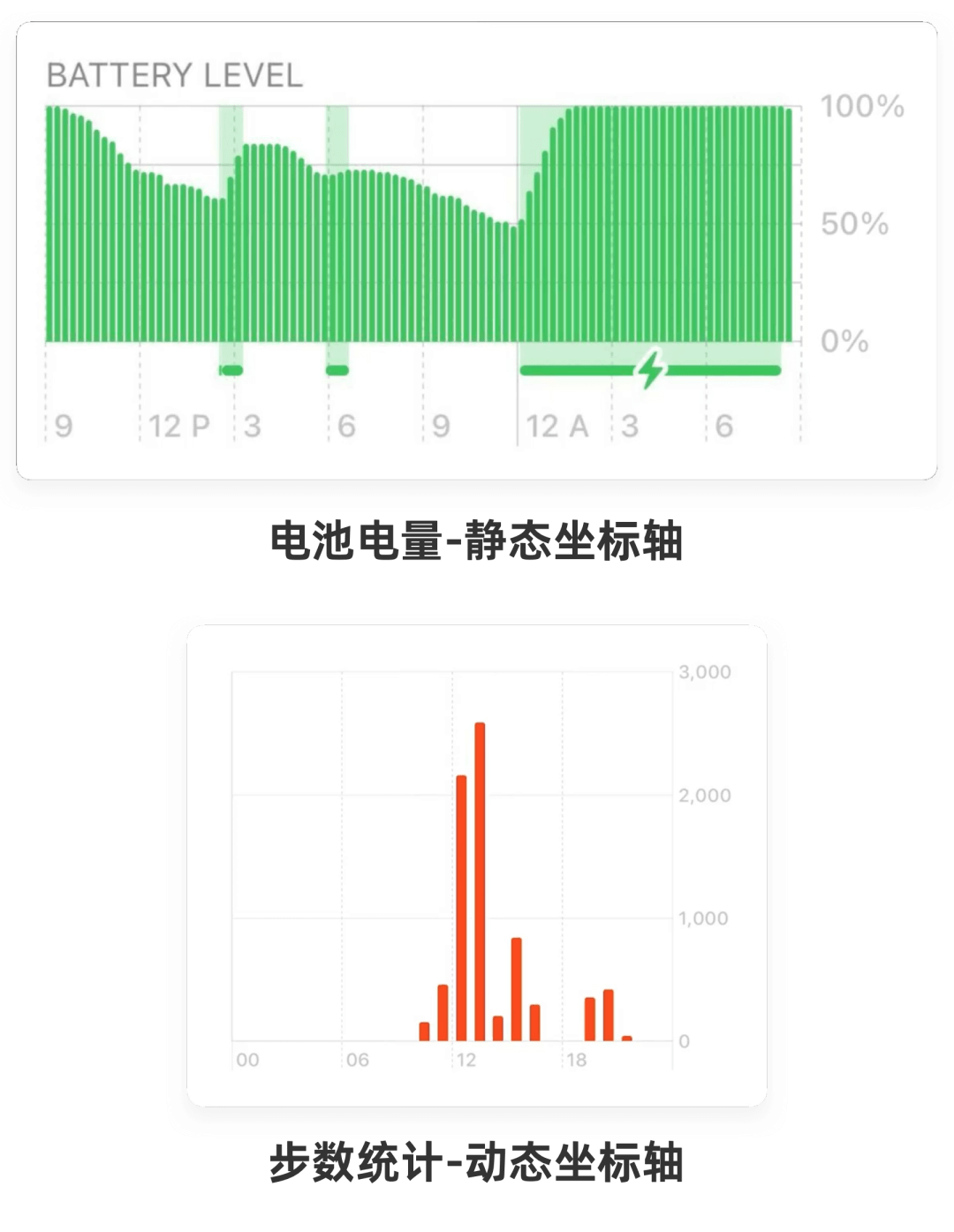 WWDC22:苹果设计师怎么做数据可视化？ - 图7