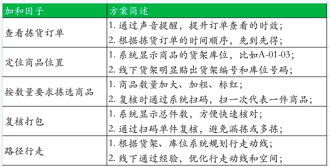 前置仓系统设计之拣货篇 | 人人都是产品经理 - 图4