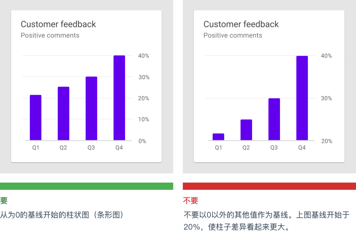 数据可视化设计师必备的图表规范指南 | 人人都是产品经理 - 图24