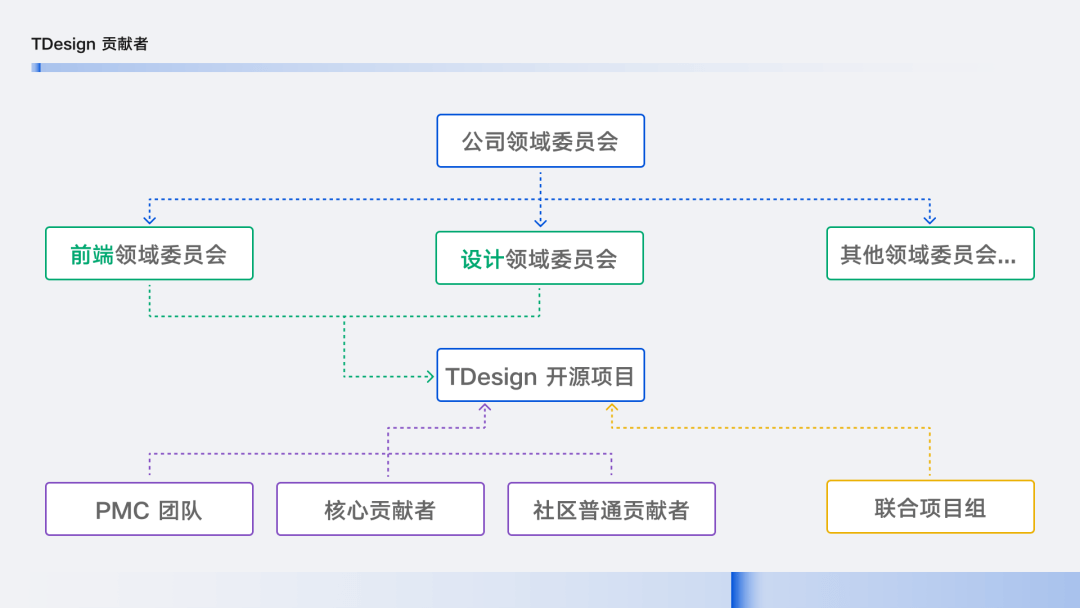 TDesign的开源故事，看完秒懂 - 图6