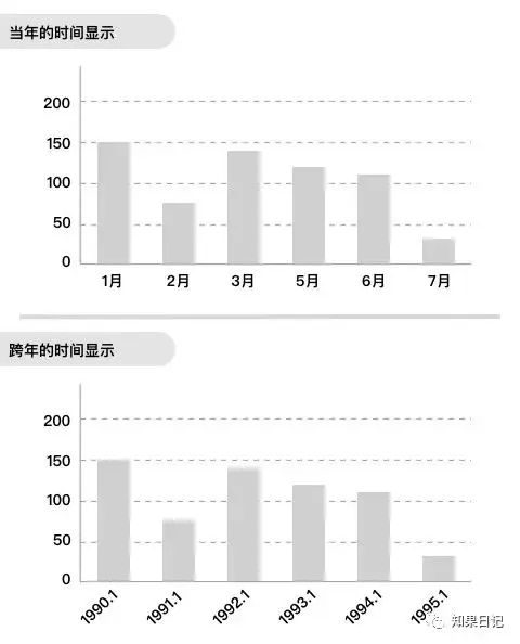 快速提升B端图表用户体验的15小细节 | 人人都是产品经理 - 图19