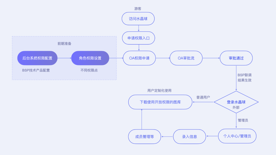 水晶球3.0 | 设计师如何驱动自研平台完成商业化建设 - 图16