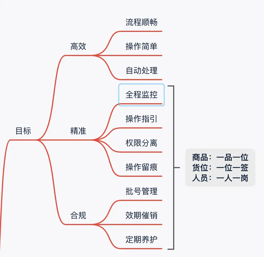 前置仓系统设计之盘点篇 | 人人都是产品经理 - 图2