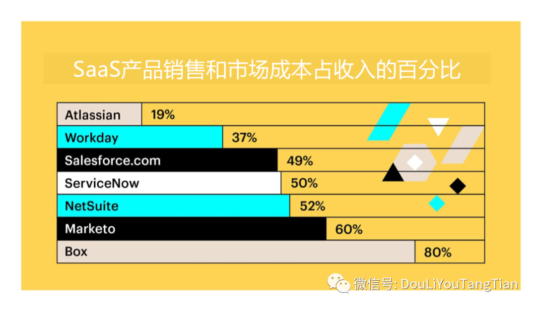 SaaS增长新趋势：产品驱动增长PLG | 万字深解 - 图6