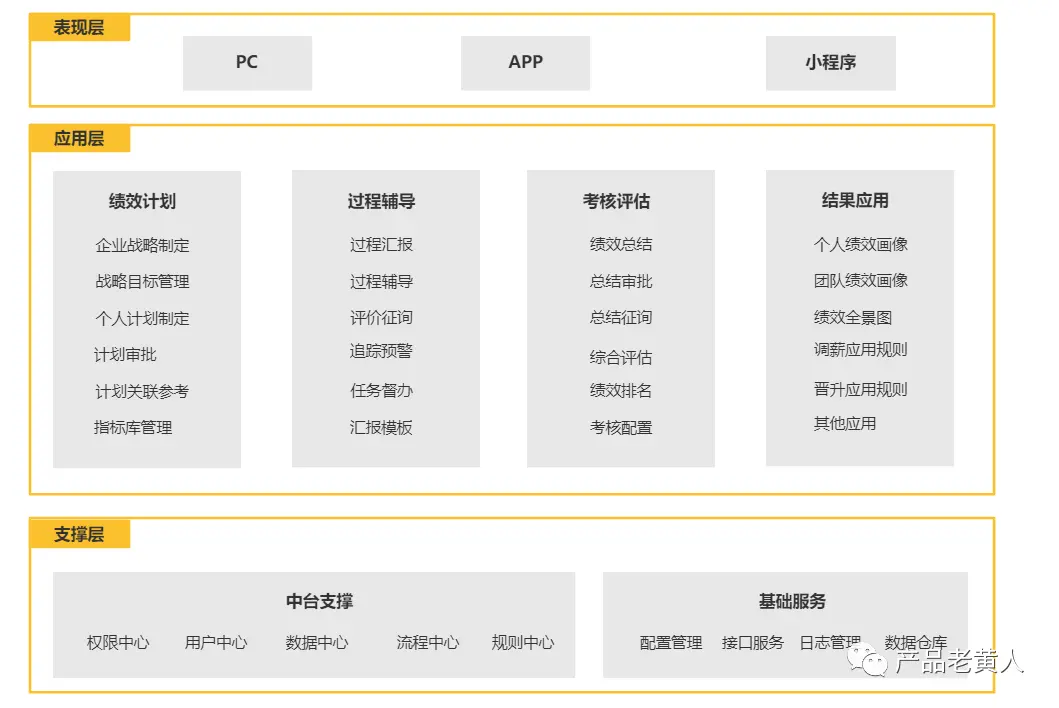 eHR：企业绩效管理系统设计 | 人人都是产品经理 - 图3