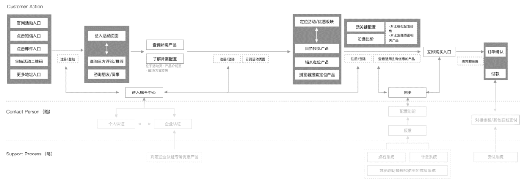 腾讯云-服务设计在To B运营设计中的实践 - 图11