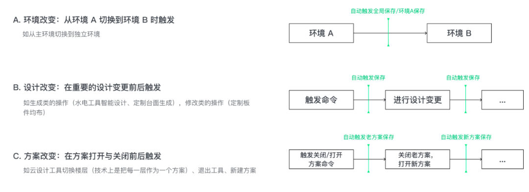 Web端工具如何设计「保存」 - 图4