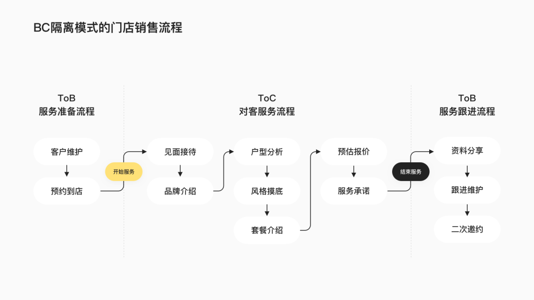 B2C服务场景设计探索：家装Pad体验升级 - 图5