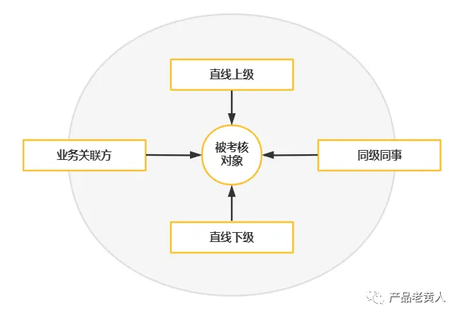 eHR：企业绩效管理系统设计 | 人人都是产品经理 - 图4