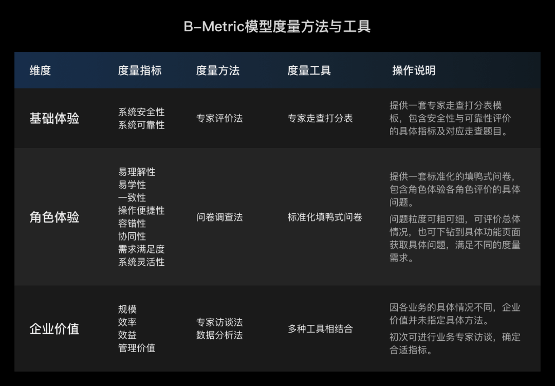 设计研究院 Vol.5 | B-Metric，企业产品体验度量极简指南 - 图12