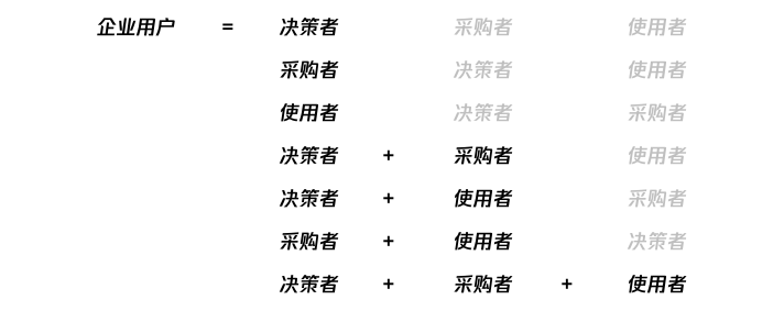 腾讯云-服务设计在To B运营设计中的实践 - 图4