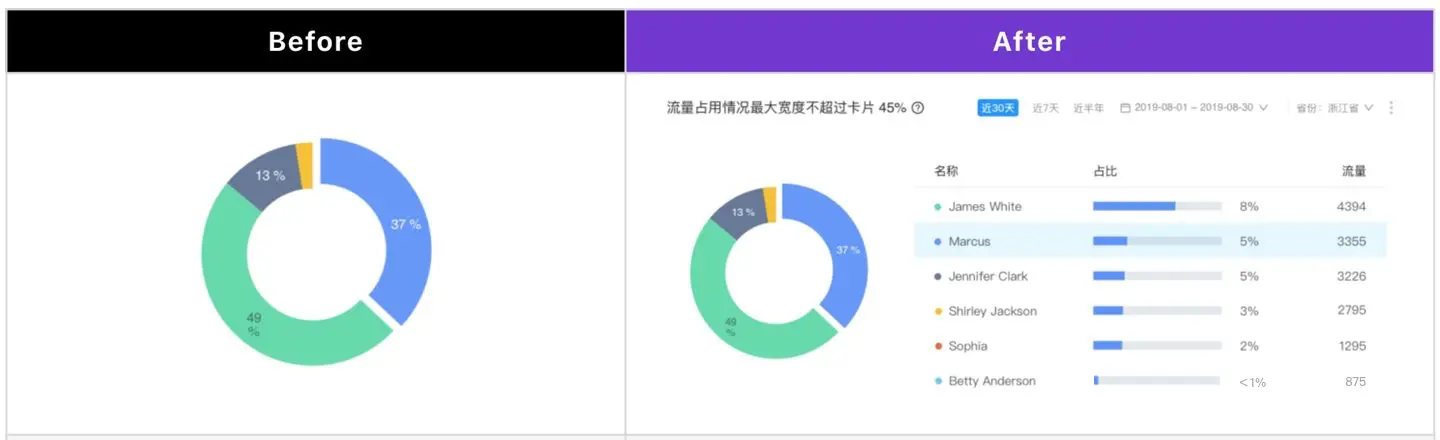 折柱饼 +3个套路，简单图表你真的会用吗？ | 人人都是产品经理 - 图15