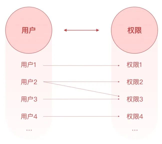 系统解读：权限设计指南 | 人人都是产品经理 - 图6