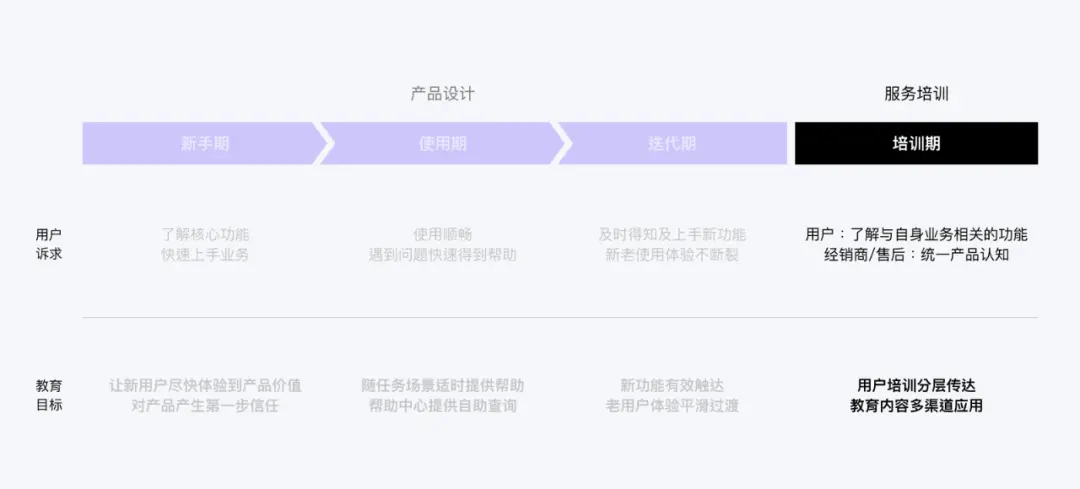 企业产品如何设计用户教育系统？ | 人人都是产品经理 - 图32