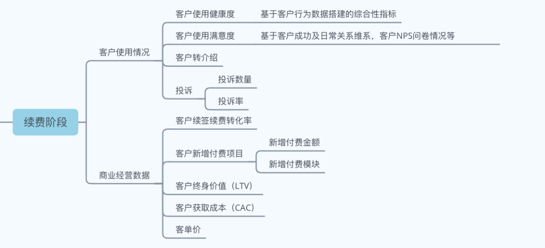 从0到1 搭建B端数据指标体系 - 图9