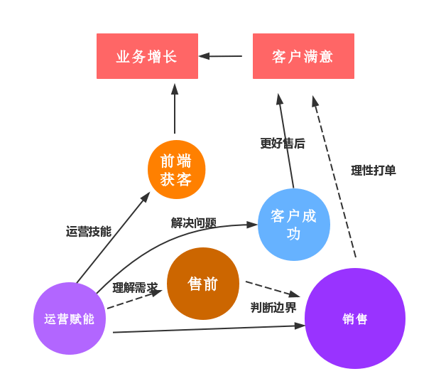 一文详解 to b 运营 - 图8