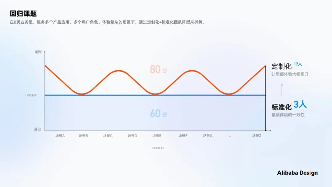 如何做B端体验标准化：以数据可视化场景为例 - 图45