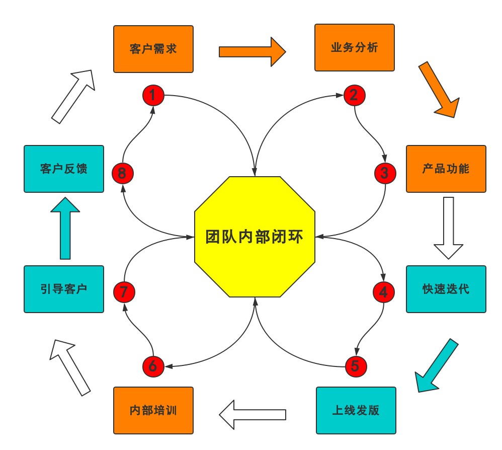 一文详解 to b 运营 - 图9