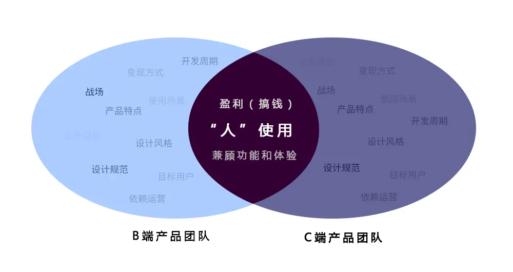 B端产品从0到1设计规范，看这篇就够了 | 人人都是产品经理 - 图4