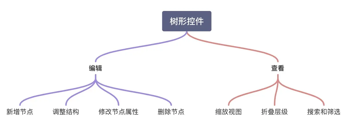 【树形图】树形控件在生产力工具中的设计 | 人人都是产品经理 - 图4