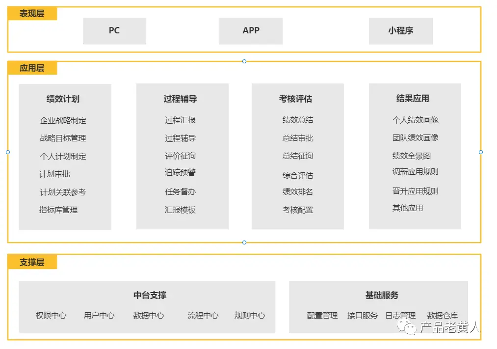 eHR：企业绩效管理系统设计 | 人人都是产品经理 - 图7