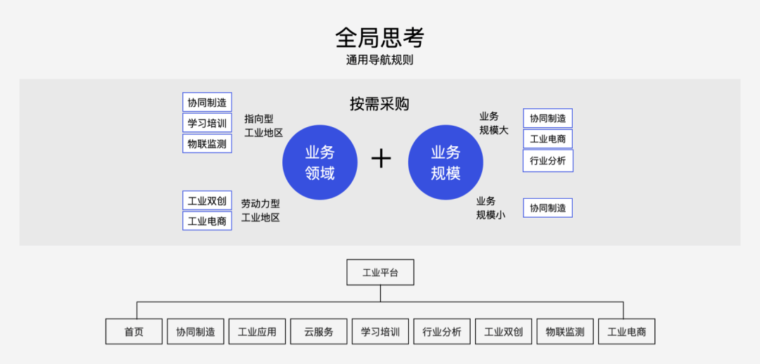 「企业级产品设计」稳定高复用的企业产品信息架构设计 - 图7