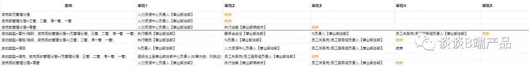 【OA】以目标角色为视角拆解OA流程引擎 | 人人都是产品经理 - 图4