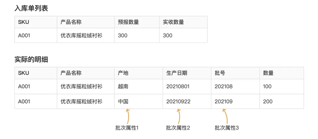 跨境电商海外仓：批次属性，库龄和仓租 | 人人都是产品经理 - 图4