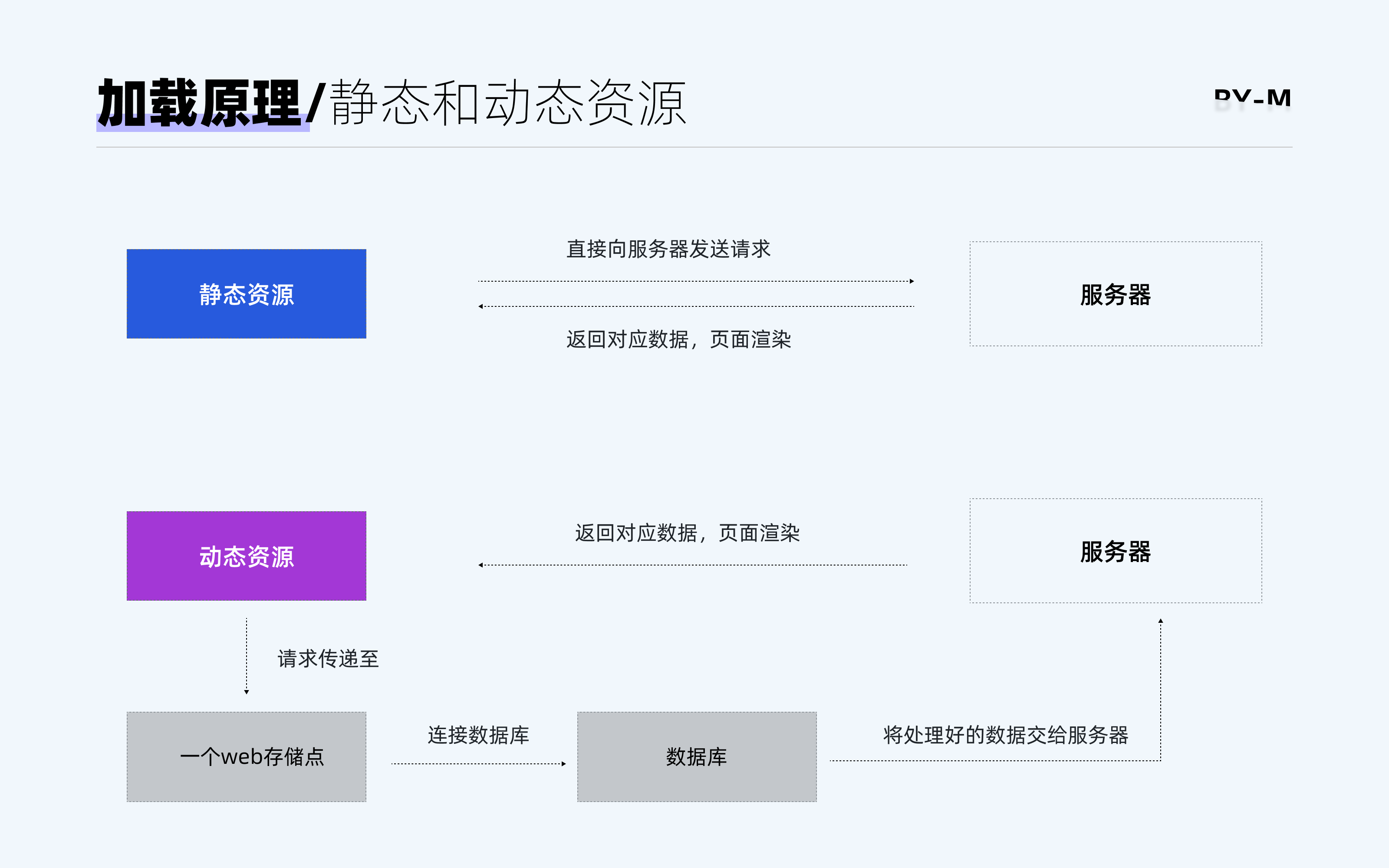 中后台加载-被忽略的体验细节|平面-UI-网页|观点|进击的M - 原创文章 - 站酷 (ZCOOL) - 图6