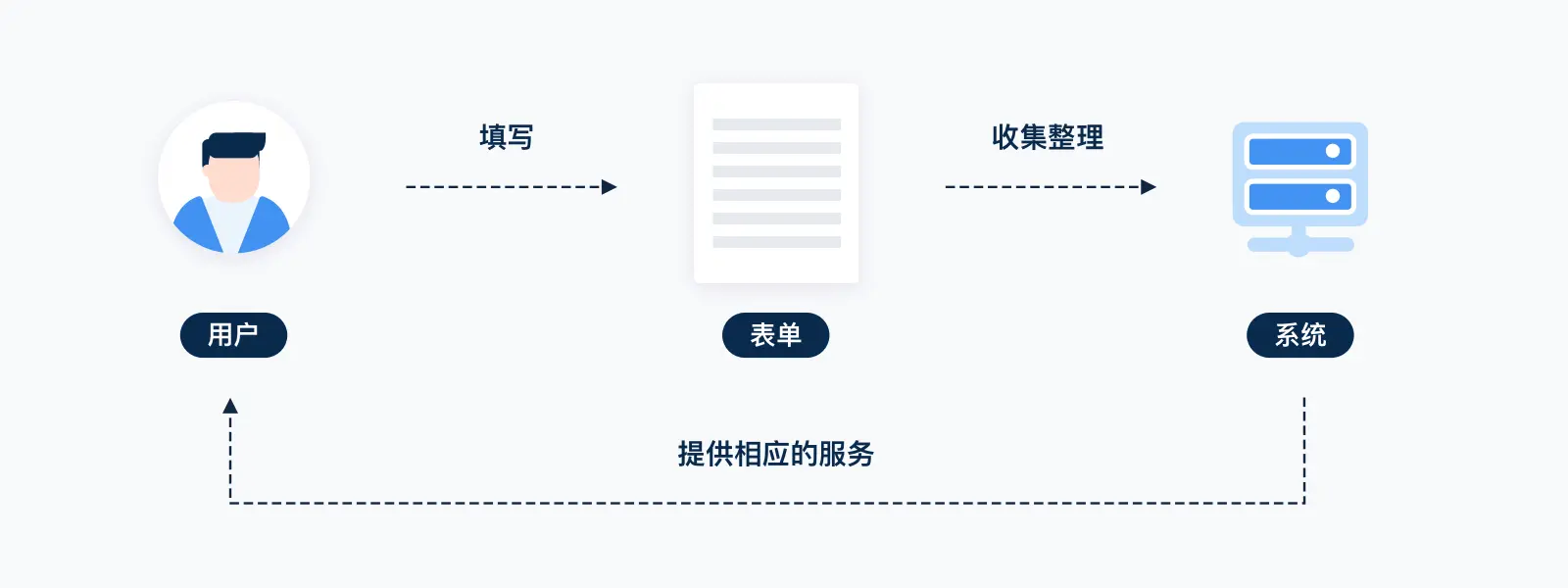 构建高效愉悦的政务类表单填写体验 | 人人都是产品经理 - 图3