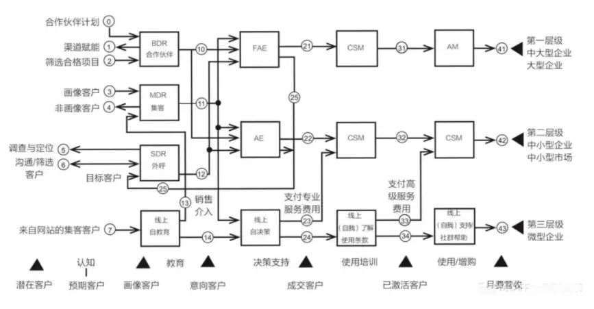 SaaS的关键指标有哪些？7200字详解计算公式 | 人人都是产品经理 - 图36