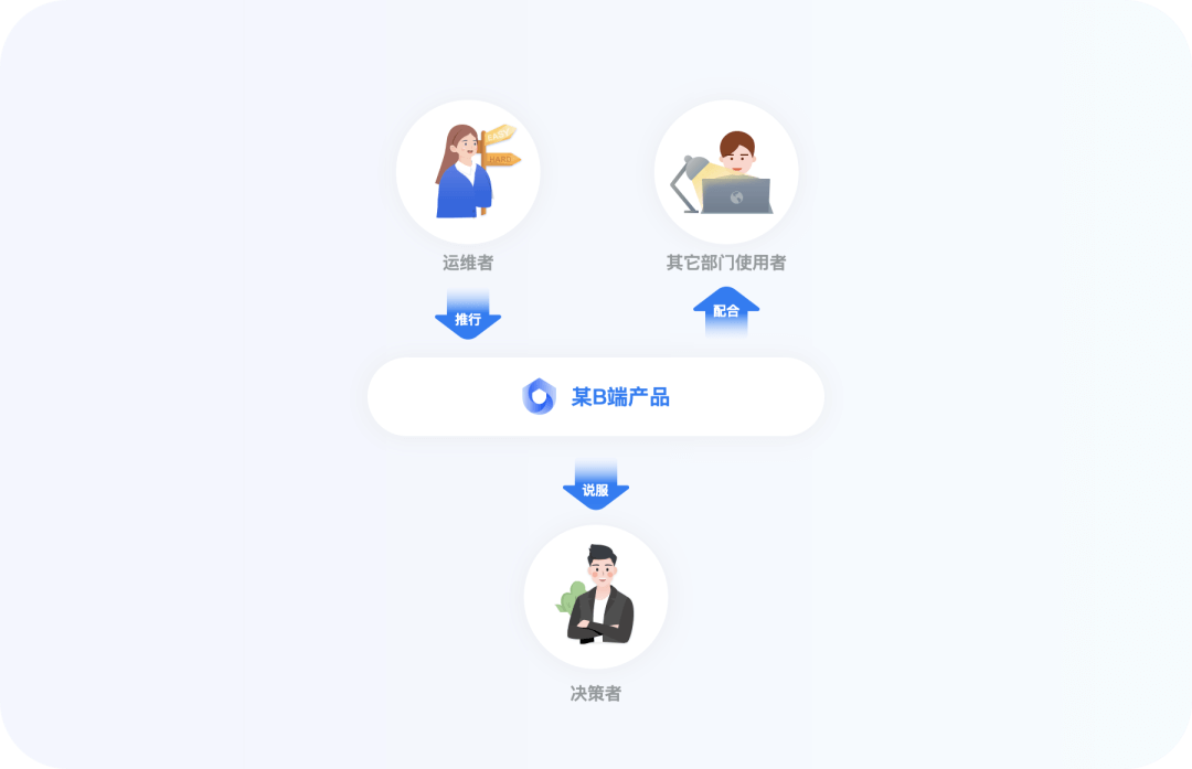 设计师搞定B端用户初级指南 - 图4