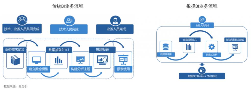 Copy of BI 系统概述（上）—— BI 价值及核心模块 -ZAKER新闻 - 图3