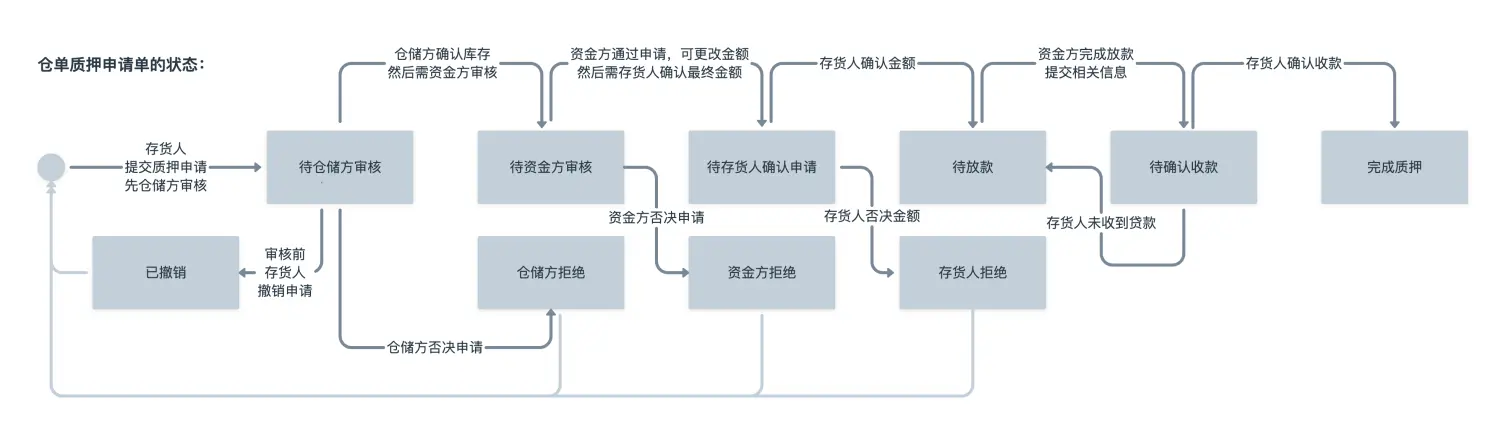 B 类产品设计细节：流程状态 | 人人都是产品经理 - 图7