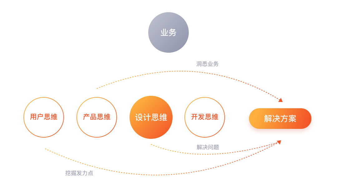 【入门】聊聊如何提高B端设计师的“参与感”和核心价值 - 图7