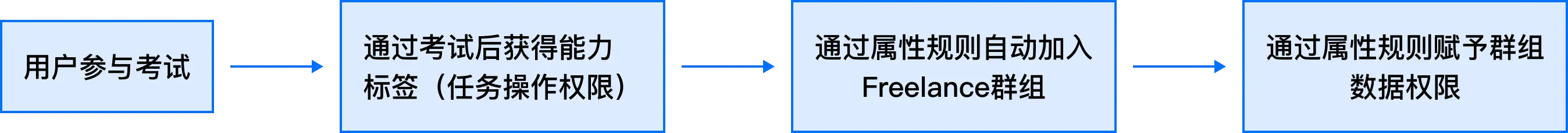 B端设计实战：基于角色%26属性的权限设计 | 人人都是产品经理 - 图38