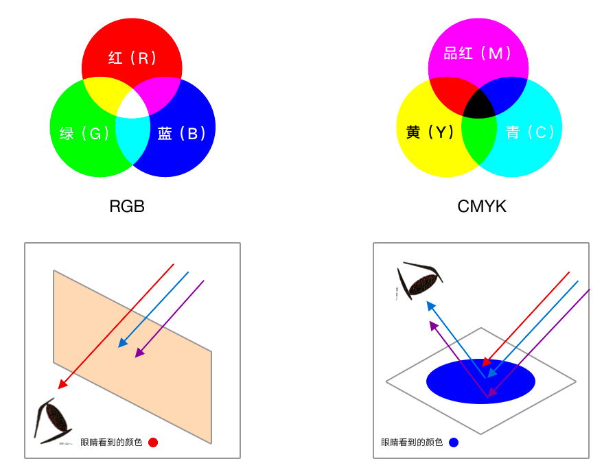 HSB色彩模式，让配色有理有据 - 图3